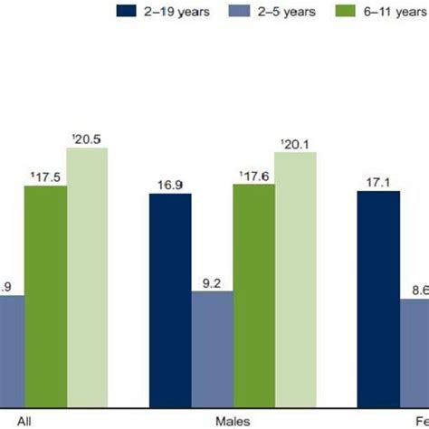 Pdf Obesity Epidemiology Worldwide