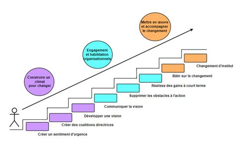 7 Modèles efficaces de gestion du changement pour aider à innover