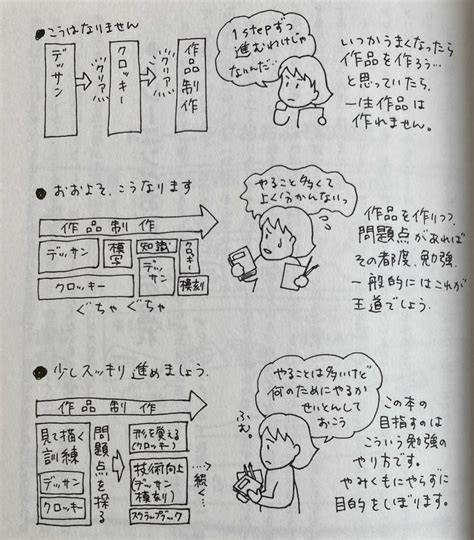 【読書メモ】絵はすぐに上手くならない｜ヨツダnft