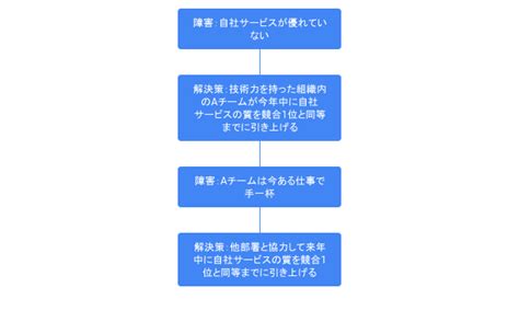 移行ツリーの作成方法【toc思考プロセス】 ビーイングコンサルティング