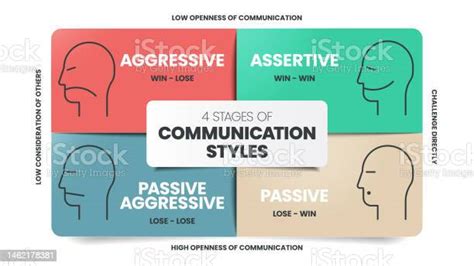 4 Stages Of Communication Styles Infographics Template Banner With Icons Has Aggressive Business