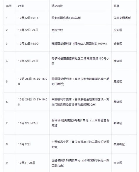 西安10月26日新增24例感染者轨迹公布 其中19例为管控人员 检测 核酸 防控