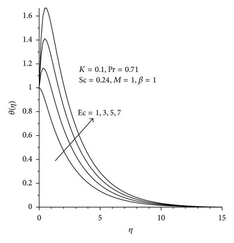 Temperature Profiles For Varying Values Of Eckert Number Ec