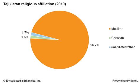 Tajikistan - Ethnic Groups, Languages, Religion | Britannica