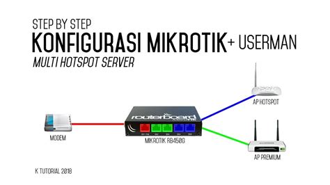 Tutorial Konfigurasi Hotspot MikroTik 1 YouTube