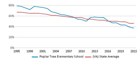 Poplar Tree Elementary School (Ranked Top 1% for 2024-25) - Chantilly, VA