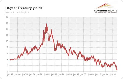 Gold And Bond Yields Link Explained