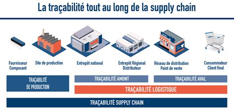 Tribune Libre la traçabilité tout au long de la supply chain DDS