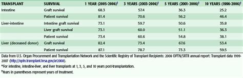 Small Bowel Transplantation | Thoracic Key