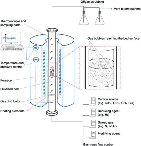 Sketch Of A Typical Fluidized Bed CVD Reactor Setup Reprinted With