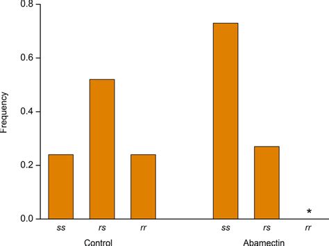 Genetic Linkage Between Resistance To Cry1Ac And Increased