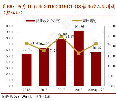 医疗it行业2015 2019q1 Q3营业收入及增速行行查行业研究数据库