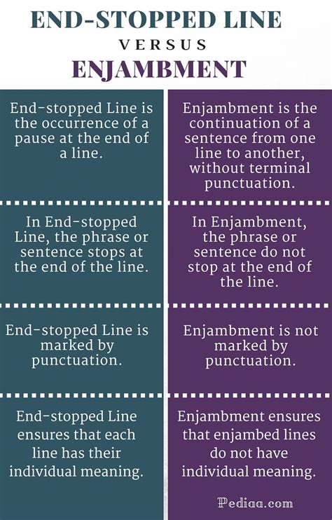 What is the Difference Between End-stopped Line and Enjambment? End-stopped Line is marked by ...