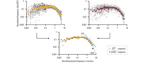 Eddy Covariance Book by George Burba | Graphics Download