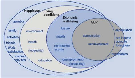 The Many Elements Of Happiness And Well Being Download Scientific Diagram