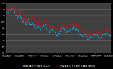 中國原油需求數據疲軟，油價小幅收低