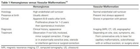 Gi Associated Hemangiomas And Vascular Malformations