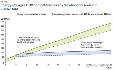 全球长时储能理事会发布长时储能白皮书（摘要及文件） 知乎