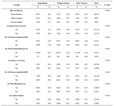 Influencing Factors On Time Of Breastfeeding Initiation Among A