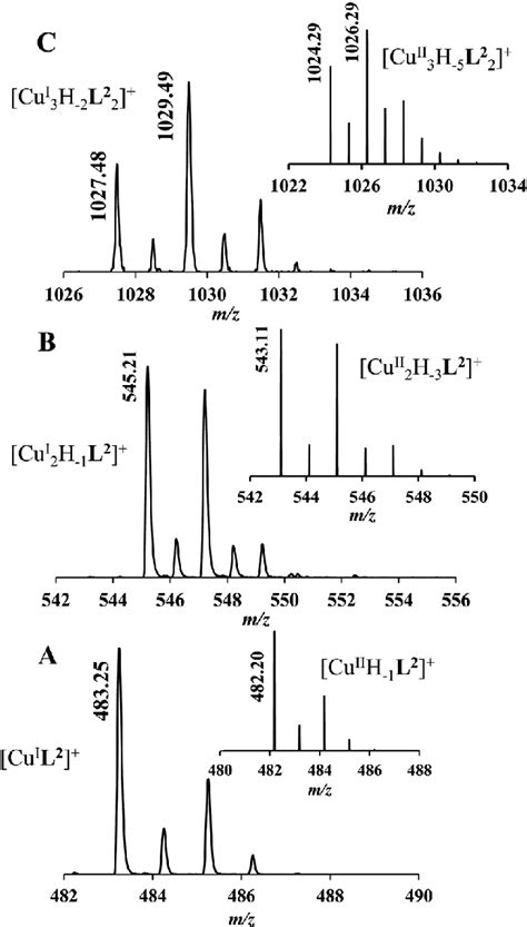 Maldi Tof Ms Spectra Measured At Cuii L 2 1 1 A 2 1 B And 3