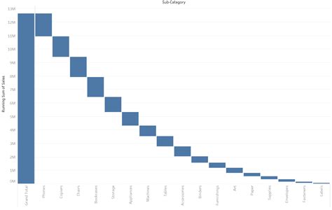 Creating A Waterfall Chart In Tableau To Represent Parts Of The Whole