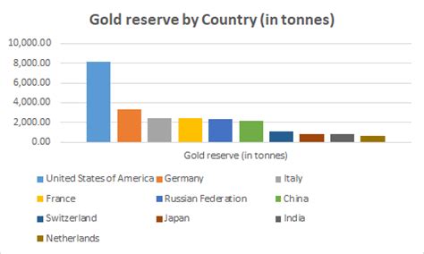 Which Country Has Largest Gold Reserves? | Gold Reserves By Country In ...