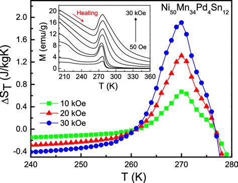 The Temperature Dependence Of Magnetic Entropy Change S T For Ni 50 Mn