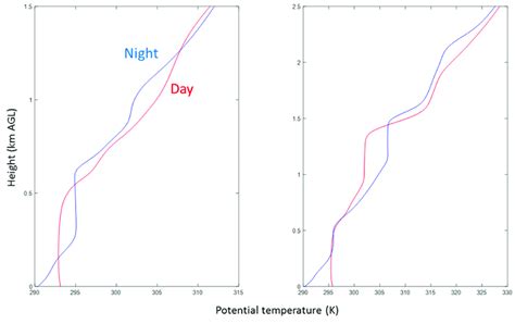 2 Vertical Profiles Of Mean Potential Temperature Above The Valley