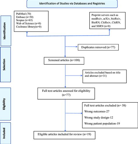 PRISMA flow chart. Flow chart showing included studies in systematic ...