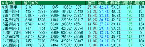 東京競馬場替わりの留意点（ダート） ごんぬの競馬予想