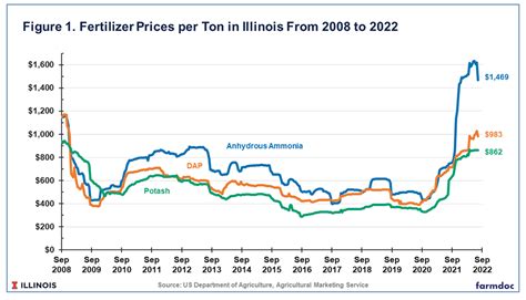 Fertilizer Prices 2024 Vs 2024 Price List Corly Donetta