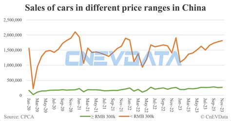 China Nov Auto Sales Breakdown Premium Models Contribute 12 86 CnEVData