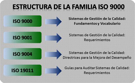 FAMILIA DE LAS NORMAS ISO 9000 Tics