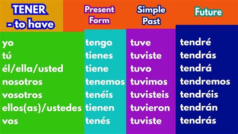 TENER Verb Conjugation Chart Conjugacion De Verbo TENER Present