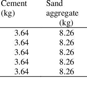 Mix design ratio in concrete (kg). | Download Scientific Diagram