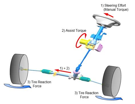 Nguyên lý hoạt động của hệ thống lái