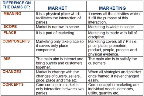 DIFFERENCE BETWEEN MARKET AND MARKETING MARKET AND MARKETING