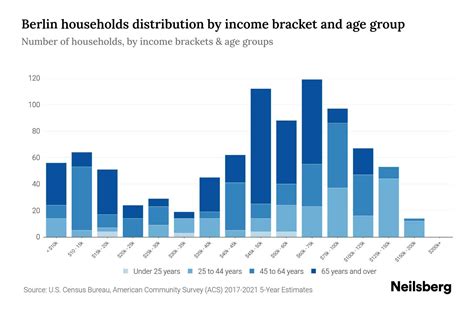 Berlin PA Median Household Income By Age 2024 Update Neilsberg