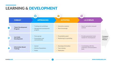 What Is A Learning And Development Framework