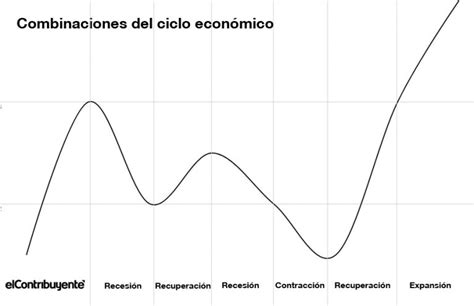 Qué Es Un Ciclo Económico Y Cómo Te Afecta