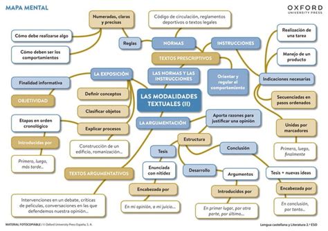 Eso Unidad Mapa Mental Modalidades Textuales Pdf