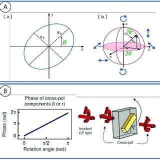 Phase modulation methods and schematic diagram of geometric phase ...