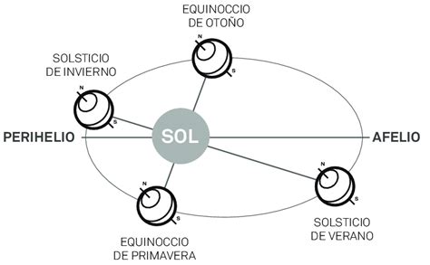 Movimientos De La Tierra Para Colorear Unidad 1 La Tierra En El Universo Blog Del Ambito