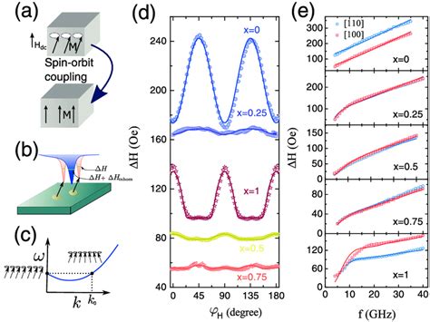 In Plane Angular And Frequency Dependence Of Fmr Linewidth Of Fe Cr