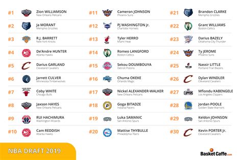 Nba Draft 2019 ⋆