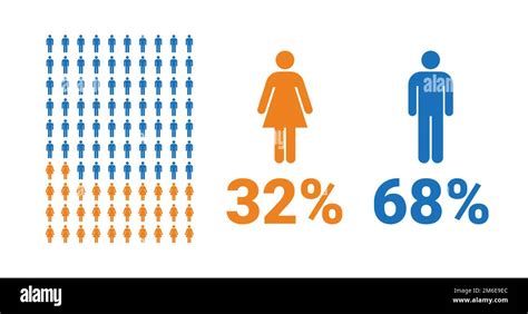 32 Female 68 Male Comparison Infographic Percentage Men And Women