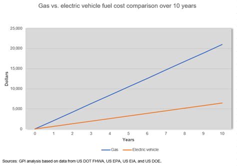 Calculate Your Fuel Cost Savings from Switching to an Electric Vehicle ...