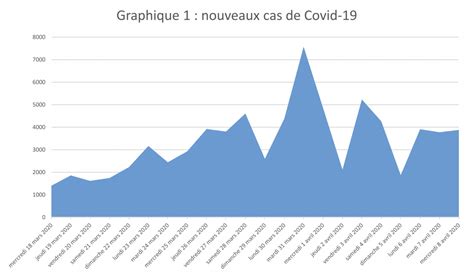 Le pic de lépidémie Covid atteint fin mars selon une étude de la