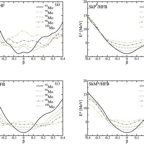 Potential Energy Curves Obtained By Constrained Calculations With