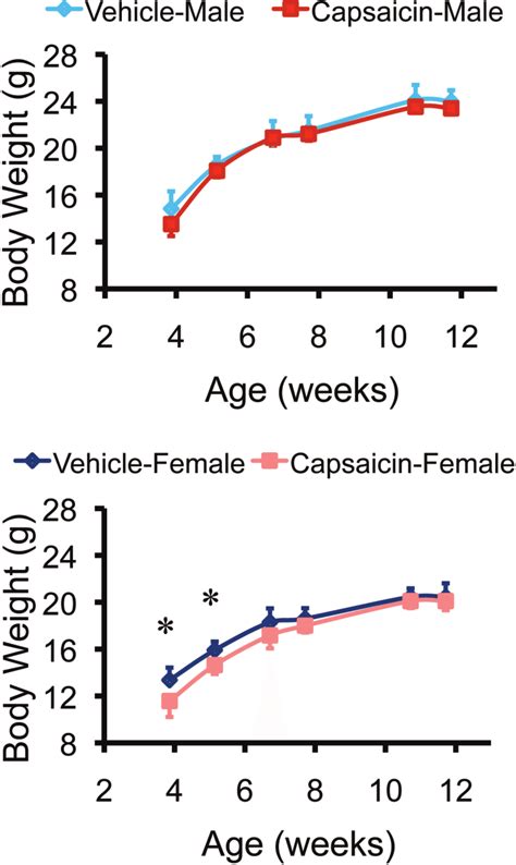 Body Weights Of Treated And Untreated Mice Were Recorded From Weaning